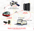 Chức năng nổi bật của thiết bị GPS