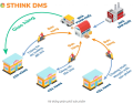 Phần Mềm Quản Lý Kênh Phân Phối SThink DMS